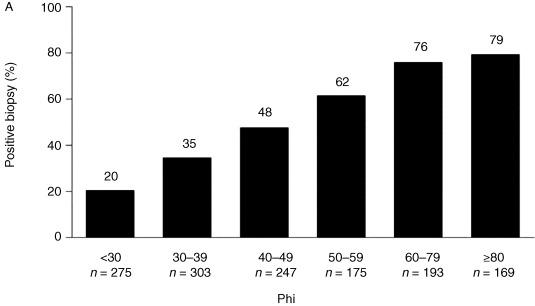 Figure 66.2, The prostate health index ( phi ) score correlates with the percentage of positive prostate biopsies.