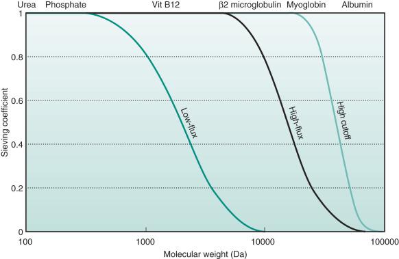 FIGURE 176.1, Schematic diagram of sieving coefficient profiles for low-flux, high-flux, and high cutoff membranes.