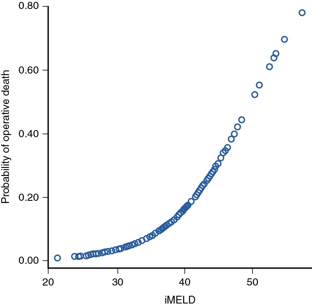 FIGURE 75.3, Relationship between the predicted probability of operative death and Integrated Model for End-Stage Liver Disease (iMELD) in 190 patients with cirrhosis who underwent operation.