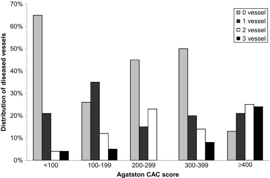 Figure 7.1, Relationship of calcium score to severity of coronary artery disease. The relationship between the severity of coronary artery calcification and severity of coronary artery disease and diseased vessels is not linear.