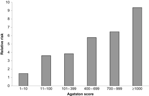 Figure 7.2, Agatston score and future adverse outcomes. The Agatston score has prognostic value. The severity of calcium score is directly related to the risk of future adverse outcomes (all-cause death).