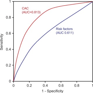 Figure 7.3, Incremental prognostic value of coronary artery calcium scoring. The Agatston score has incremental value over conventional cardiac risk factors for all-cause death.