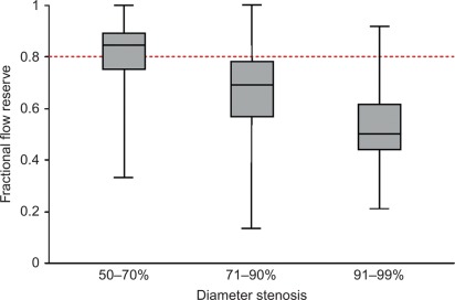 Figure 7.6, Relationship between fractional flow reserve and coronary artery stenosis. Severity of visually assessed luminal stenosis does not predict its hemodynamic significance.