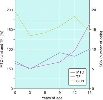 Fig. 12.27, Changes in mean tubular diameter (MTD), tubular fertility index (TFI), and Sertoli cell number per cross-sectioned tubule (SCN) from birth to puberty.