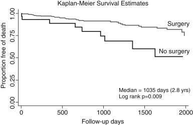 FIGURE 2, Unadjusted Kaplan–Meier survival curve stratified by in-hospital management from date of hospital discharge.