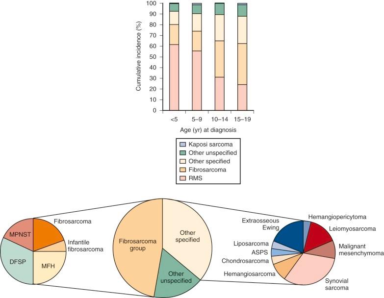 Figure 60-1, Incidence and distribution of pediatric soft tissue sarcomas.