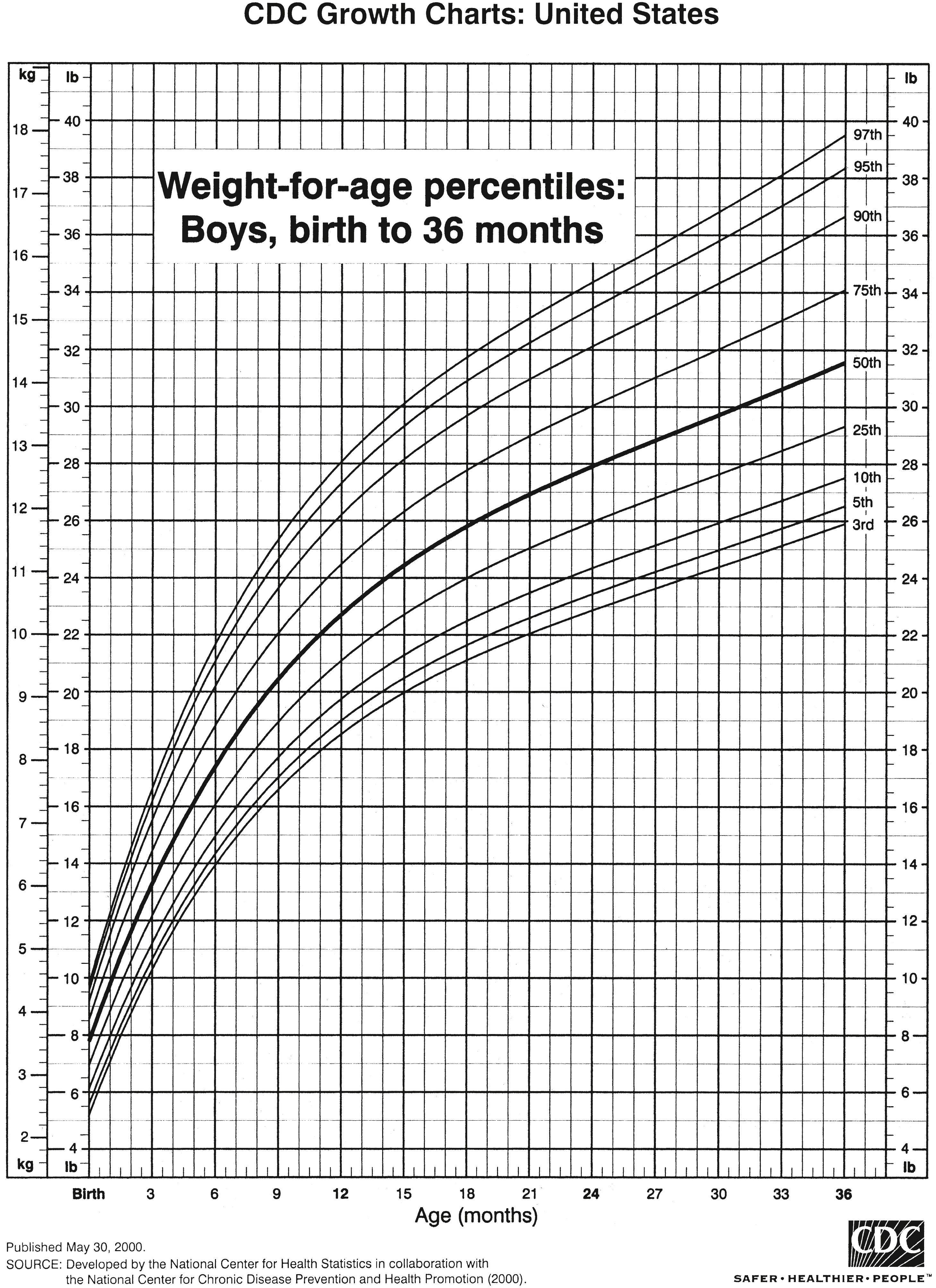FIGURE 4.4, Weight-for-age percentiles: boys, birth to 36 months.
