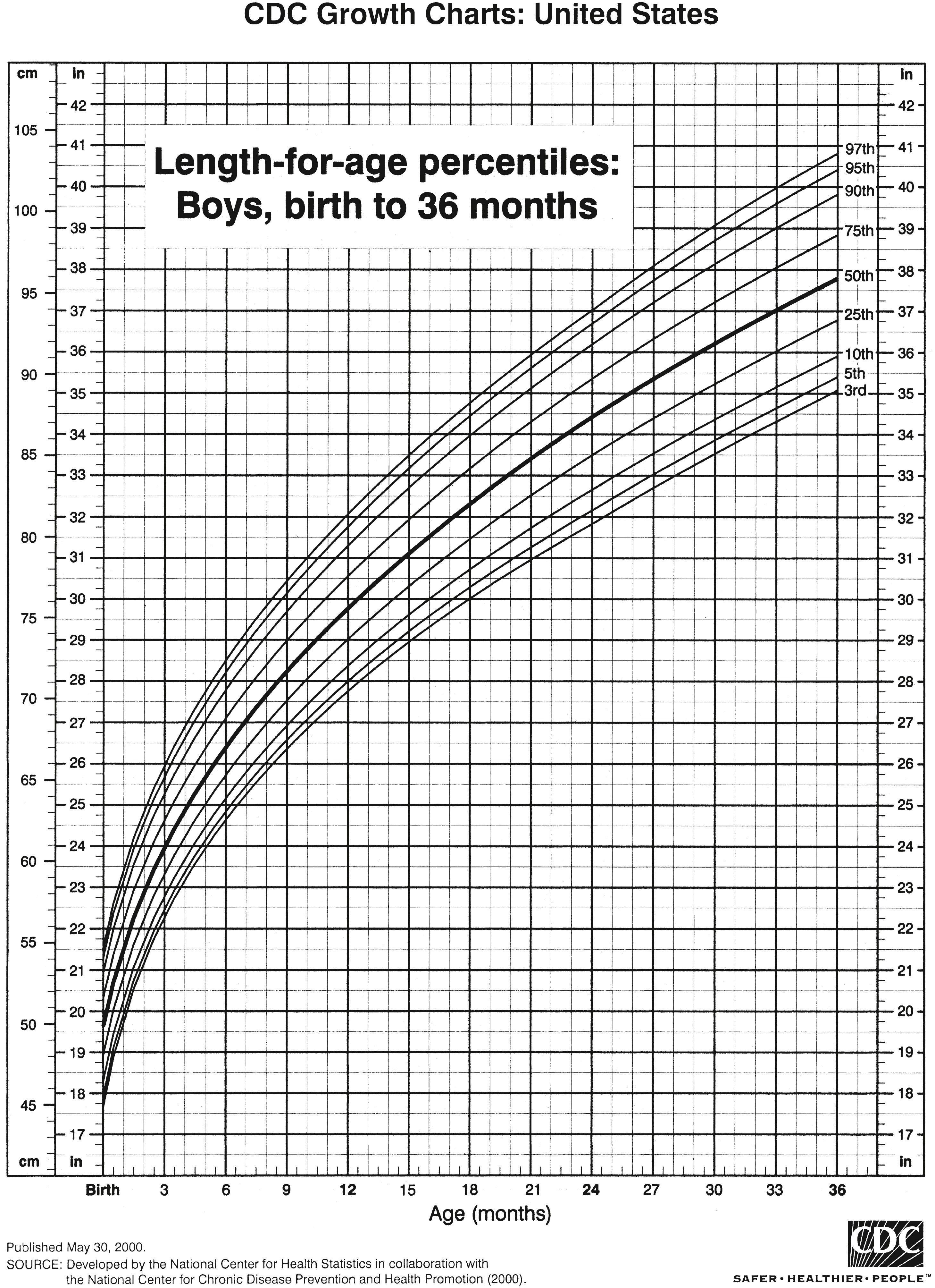 FIGURE 4.5, Length-for-age percentiles: boys, birth to 36 months.