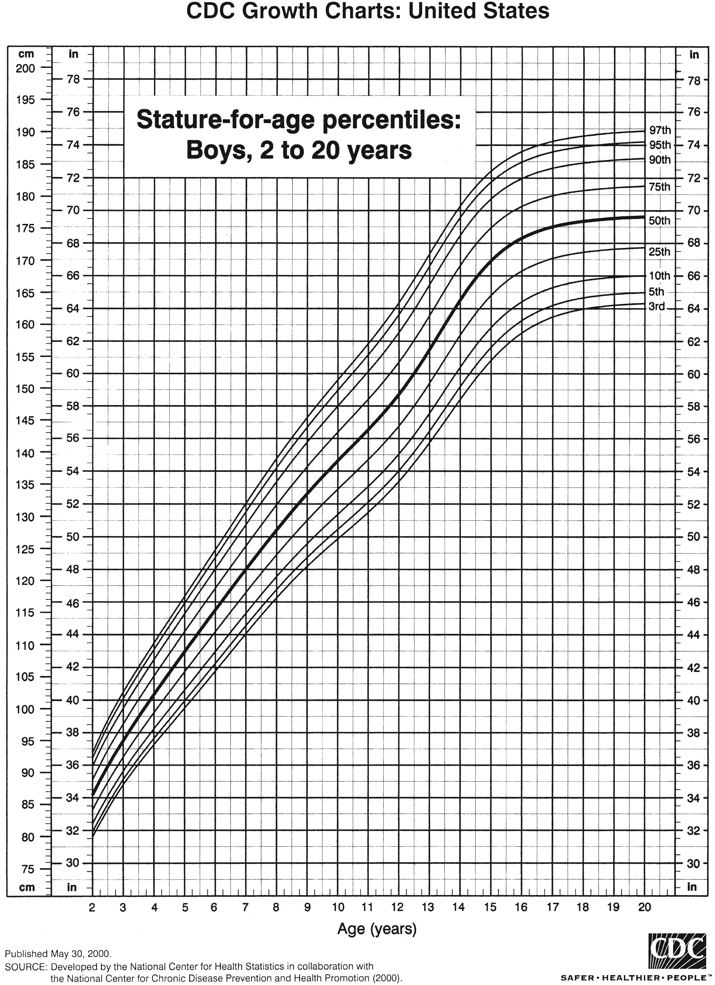 FIGURE 4.10, Stature-for-age percentiles: boys, 2 to 20 years.
