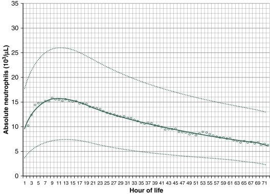 Fig. C.11, Neutrophil levels of neonates ≥36 weeks’ gestation during the first 72 hours of life. The lower dotted line is the fifth percentile, the solid middle line is the mean, and the upper dotted line is the 95th percentile.