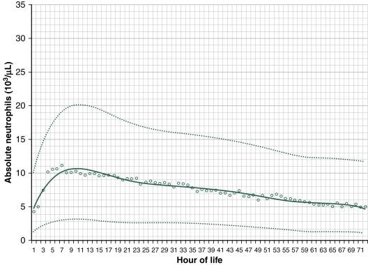 Fig. C.12, Neutrophil levels of neonates 28–36 weeks’ gestation during the first 72 hours of life. The lower dotted line is the fifth percentile, the solid middle line is the mean, and the upper dotted line is the 95th percentile.