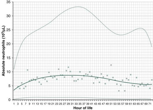 Fig. C.13, Neutrophil levels of neonates <28 weeks’ gestation during the first 72 hours of life. The lower dotted line is the fifth percentile, the solid middle line is the mean, and the upper dotted line is the 95th percentile.