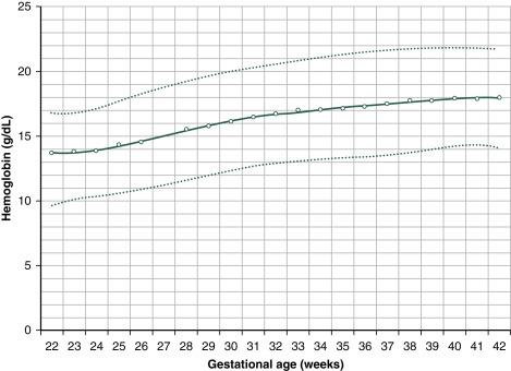 Fig. C.2, Blood hemoglobin concentration on the day of birth according to gestational age. The lower dotted line is the fifth percentile, the solid middle line is the mean, and the upper dotted line is the 95th percentile.