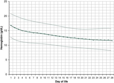 Fig. C.4, Blood hemoglobin concentration over the first 28 days of life for neonates born at 29–34 weeks’ gestation. The lower dotted line is the fifth percentile, the solid middle line is the mean, and the upper dotted line is the 95th percentile.