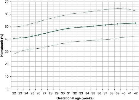 Fig. C.5, Hematocrit on the day of birth according to gestational age. The lower dotted line is the fifth percentile, the solid middle line is the mean, and the upper dotted line is the 95th percentile.