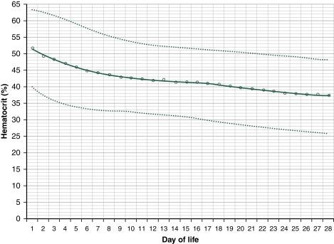 Fig. C.6, Hematocrit over the first 28 days of life for neonates born at 35–42 weeks’ gestation. The lower dotted line is the fifth percentile, the solid middle line is the mean, and the upper dotted line is the 95th percentile.