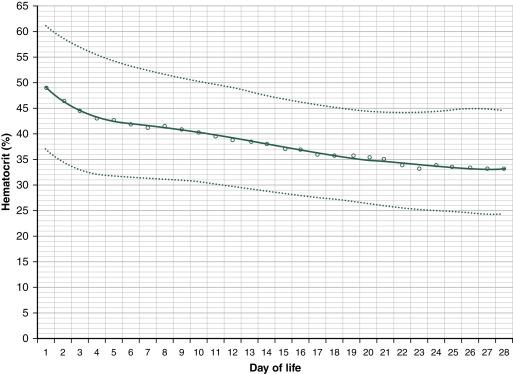 Fig. C.7, Hematocrit over the first 28 days of life for neonates born at 29–34 weeks’ gestation. The lower dotted line is the fifth percentile, the solid middle line is the mean, and the upper dotted line is the 95th percentile.