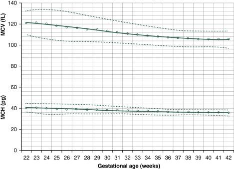 Fig. C.9, Mean corpuscular volume (MCV) and mean corpuscular hemoglobin (MCH) on the day of birth according to gestational age. For each, the lower dotted line is the fifth percentile, the solid middle line is the mean, and the upper dotted line is the 95th percentile.