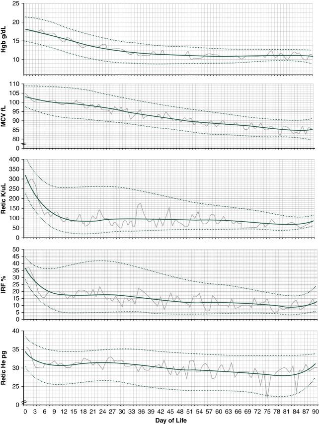 Fig. C.10, Reference intervals are displayed from the day of birth to 90 days for: (1) blood hemoglobin (Hgb) concentration (gdL −1 ), (2) erythrocyte mean corpuscular volume (MCV; fL) , (3) reticulocytes (Retic × 10 3 per μL blood), (4) immature reticulocyte fraction (IRF %) , and (5) reticulocyte hemoglobin content (RET-He pg) . The dashed lines show the 10th percentile and 90th percentile values, the solid black line shows the “smoothed” median values, and the light gray solid line shows the actual median values each day.