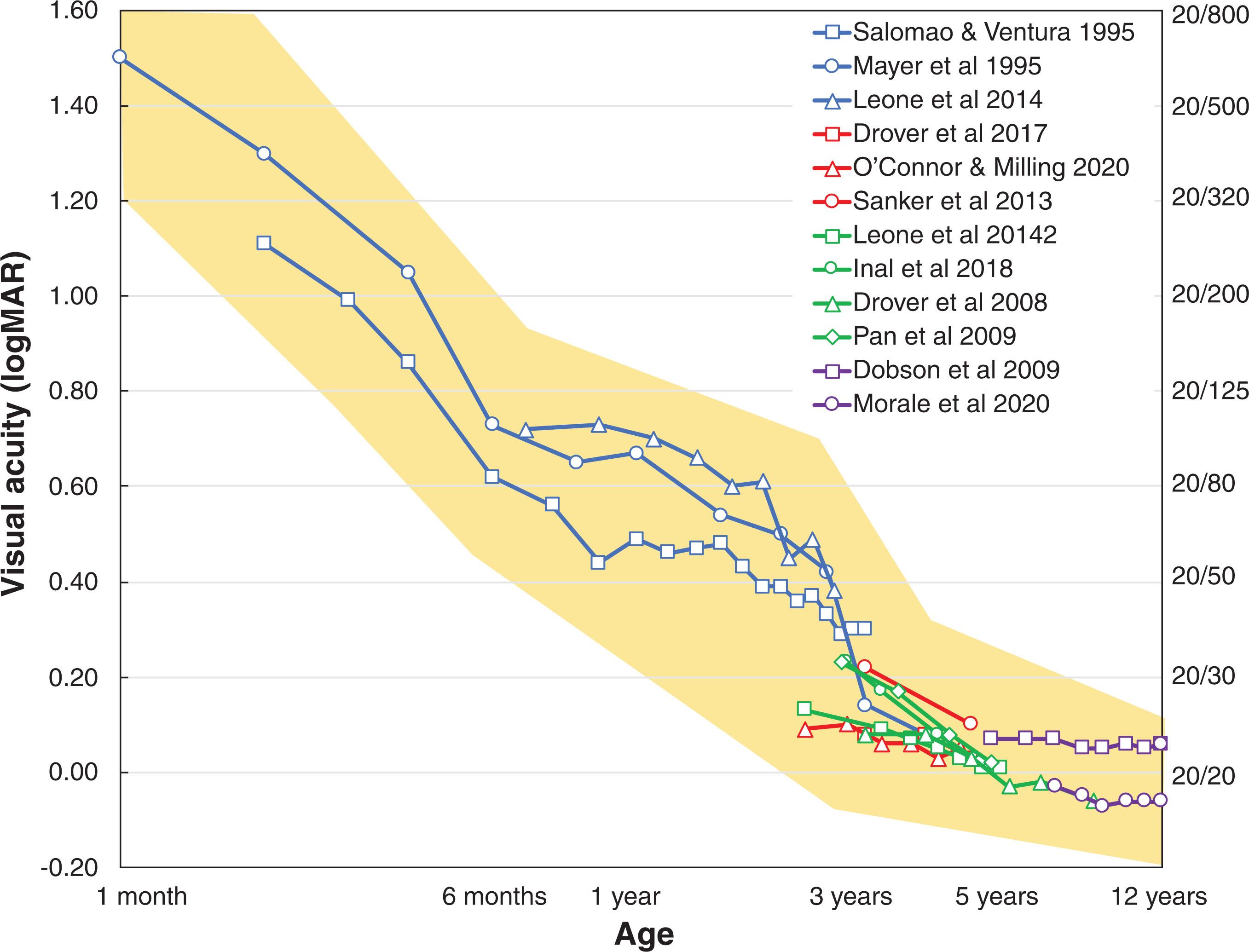 Fig. 3.3, Normative visual acuity, including studies that used Teller Acuity Cards (blue), 43 44 45 Lea symbols or Kay pictures (red), 46 47 48 HOTV optotypes (green), 45 49 50 51 or ETDRS optotypes (purple). 52 53 The yellow area highlights an overall composite of the upper and lower limits of the normative visual acuity range across ages.