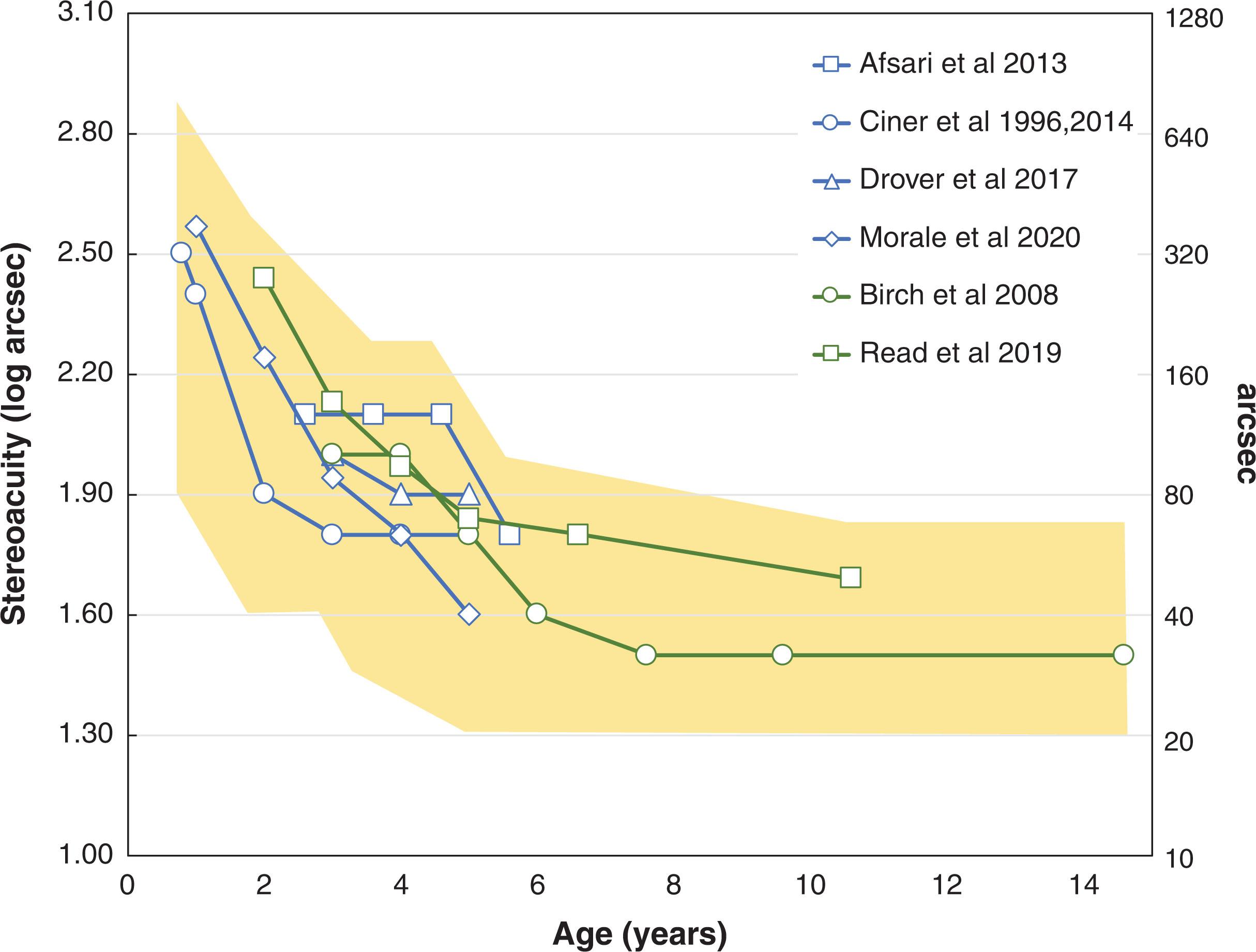 Fig. 3.4, Normative stereoacuity, including studies that used the PASS test (blue) 46 61 62 63 66 and the Randot Preschool Stereoacuity Test (green). 64 65 The yellow area highlights an overall composite of the upper and lower limits of the normative stereoacuity range across ages.