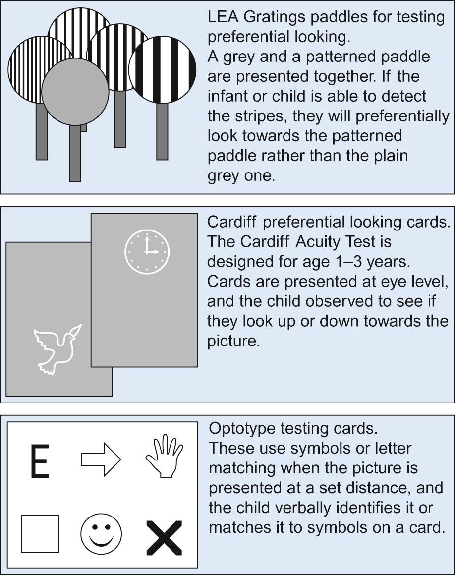 Fig. 4.1, Types of charts used for testing visual acuity in children.