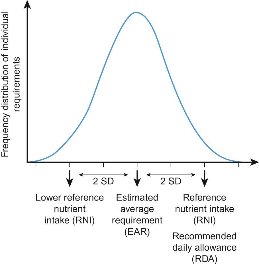 Fig. 13.2, Illustration of Dietary Reference Values.