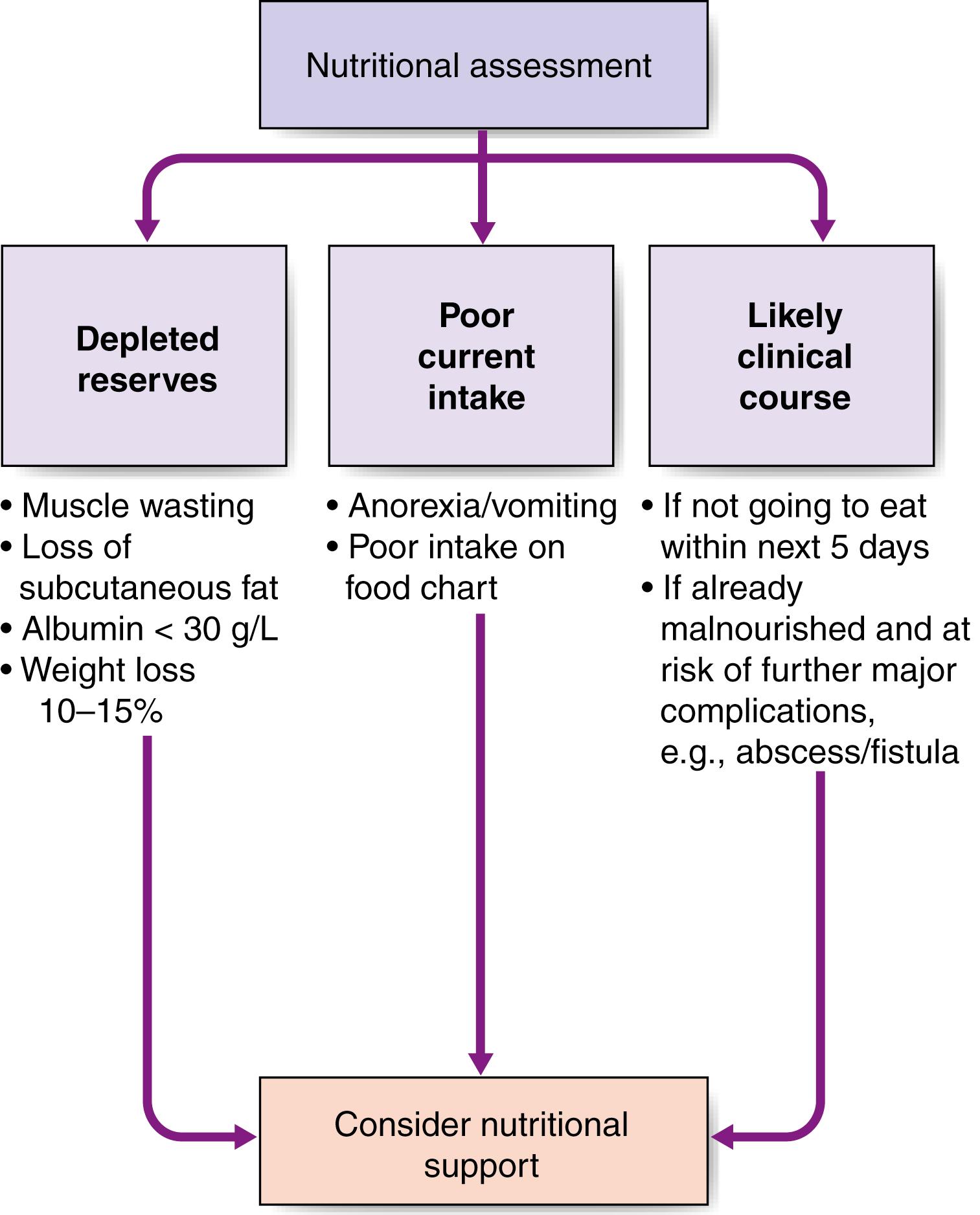 Fig. 5.2, Nutritional assessment in surgical patients.