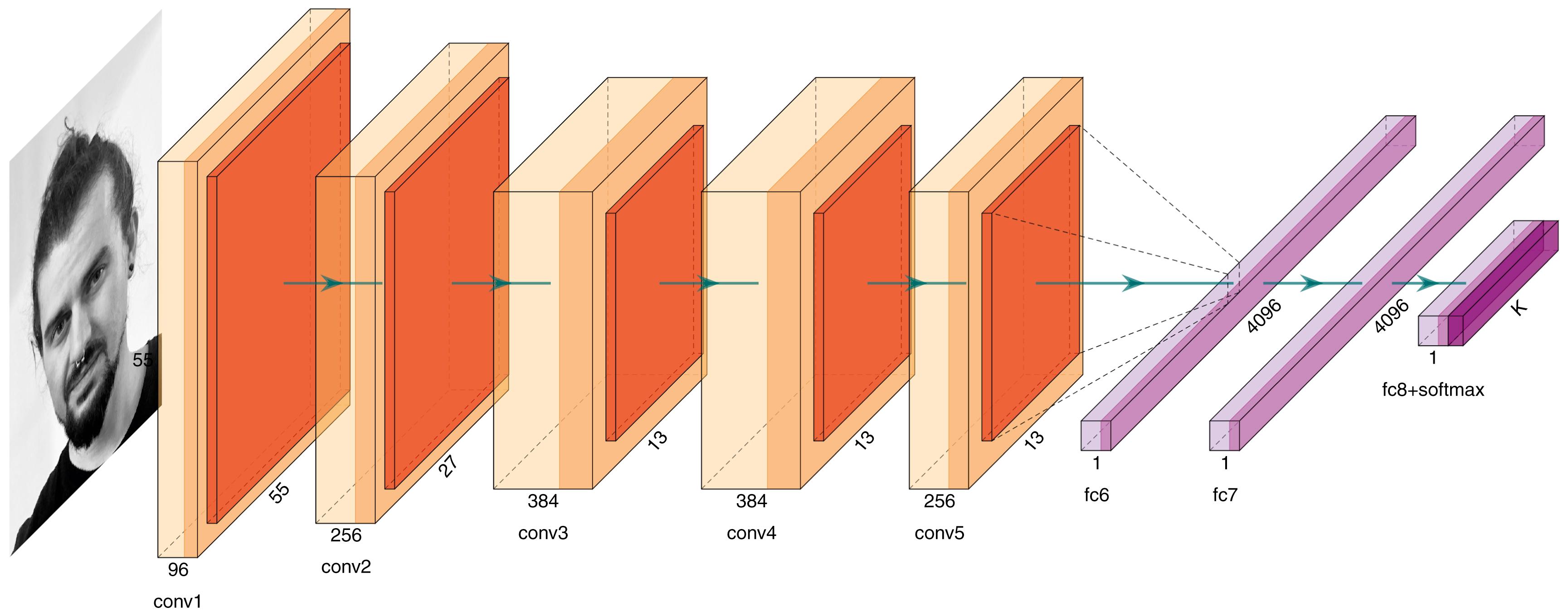 Fig. 8.2, Convolutional neural network (CNN) with five convolutional (conv) layers, three fully-connected (fc) layers, and a softmax output layer. In terms of a facial landmark regression task, the softmax layer provides the landmark information in the form of a vector with position data in relation to the input image.