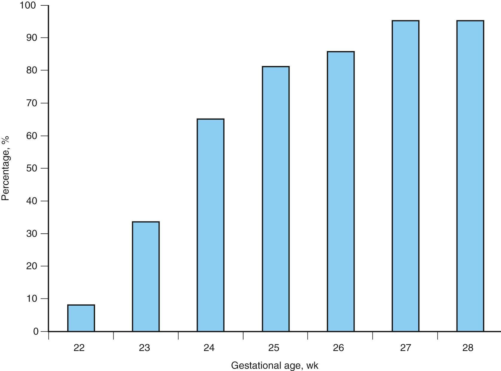 Fig. 19.1, Survival to discharge according to gestational age among very low birth weight infants born in the National Institute of Child Health and Human Development (NICHD) neonatal research network centers in 2012.