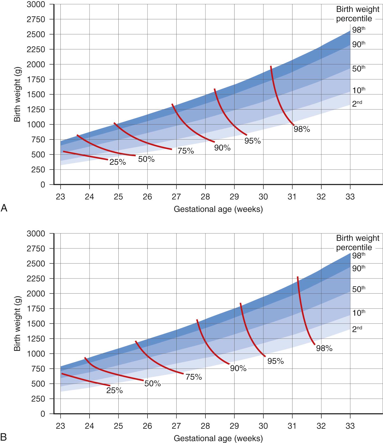 Fig. 19.2, Contour plot of predicted survival according to gestational age, birth weight, and gender. The contour lines join combinations of gestational age and birth weight of equal estimated probability of survival. Birth weight percentiles are shown for information. A, Female. B, Male.