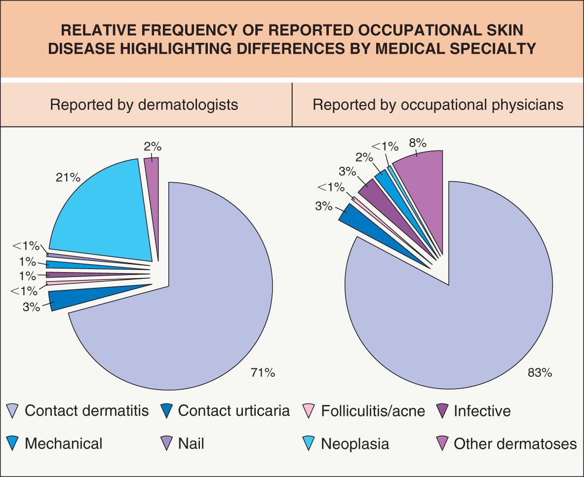 Fig. 16.1, Relative frequency of reported occupational skin disease highlighting differences by medical specialty.