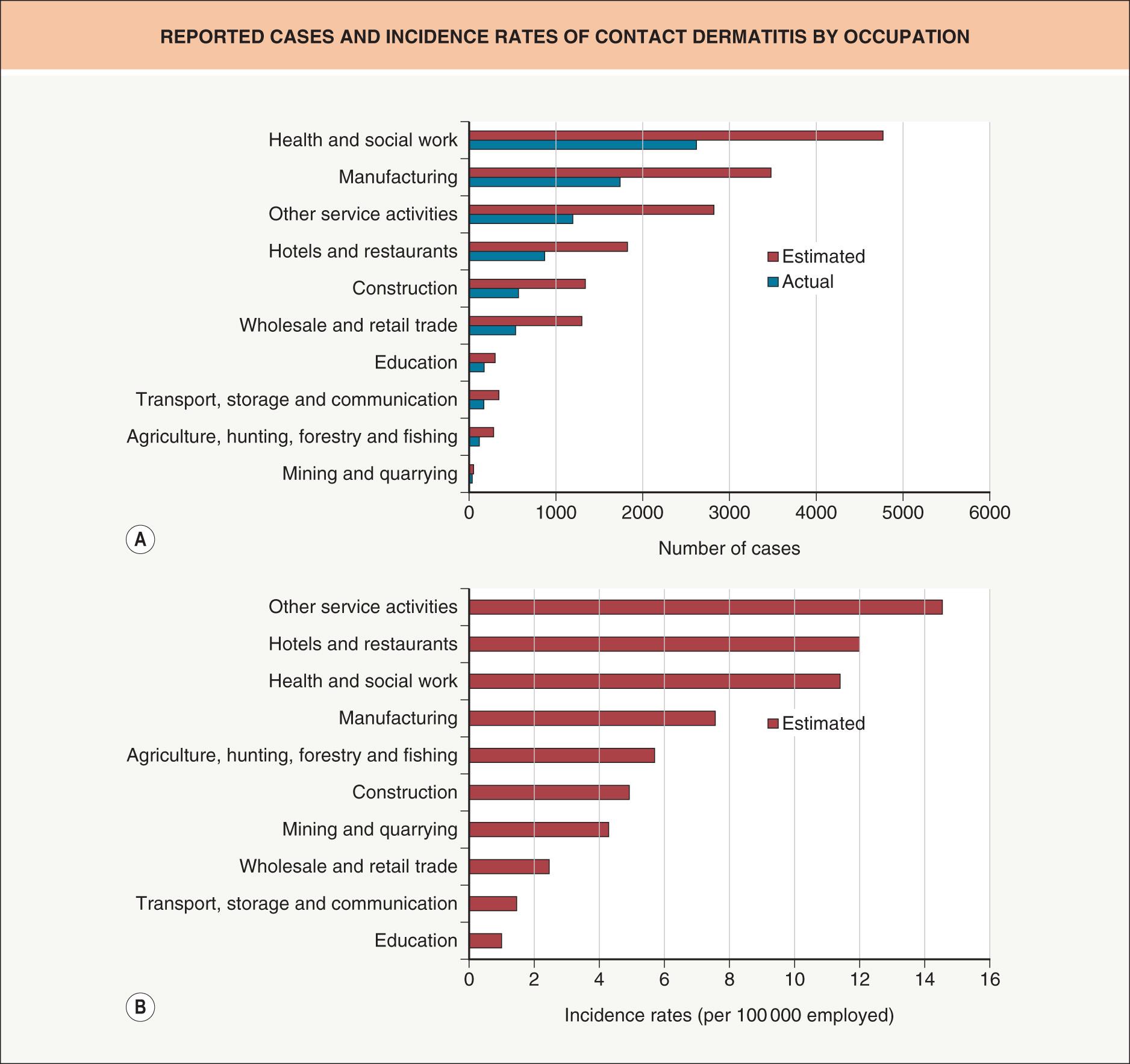 Fig. 16.3, Reported cases and incidence rates of contact dermatitis by occupation.