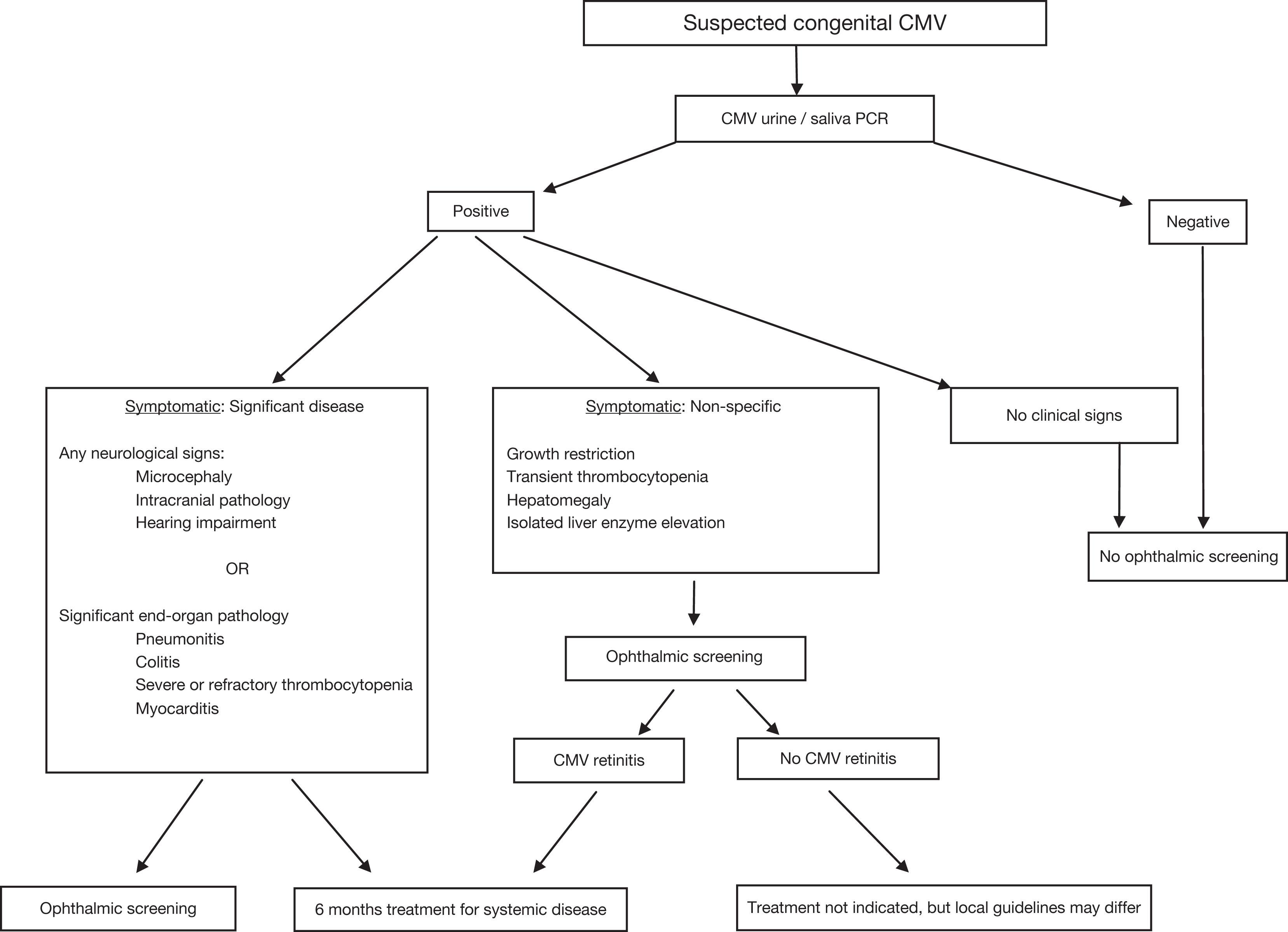 Fig. 11.2, An ophthalmic screening algorithm for suspected congenital CMV.