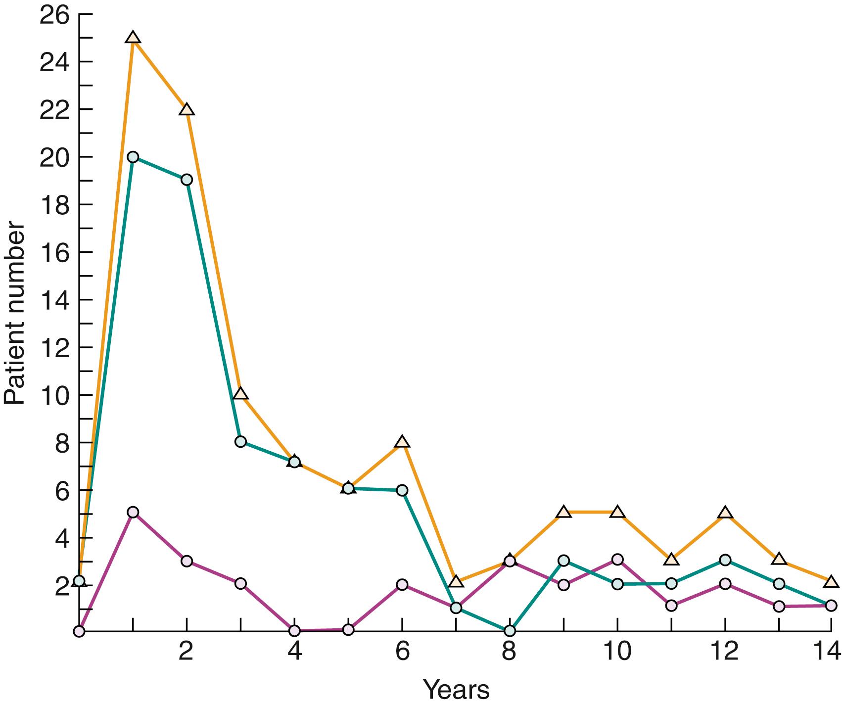 Fig. 19.1, Age at onset of oligoarticular JRA: total group ( purple ), girls ( blue ), boys ( orange ).