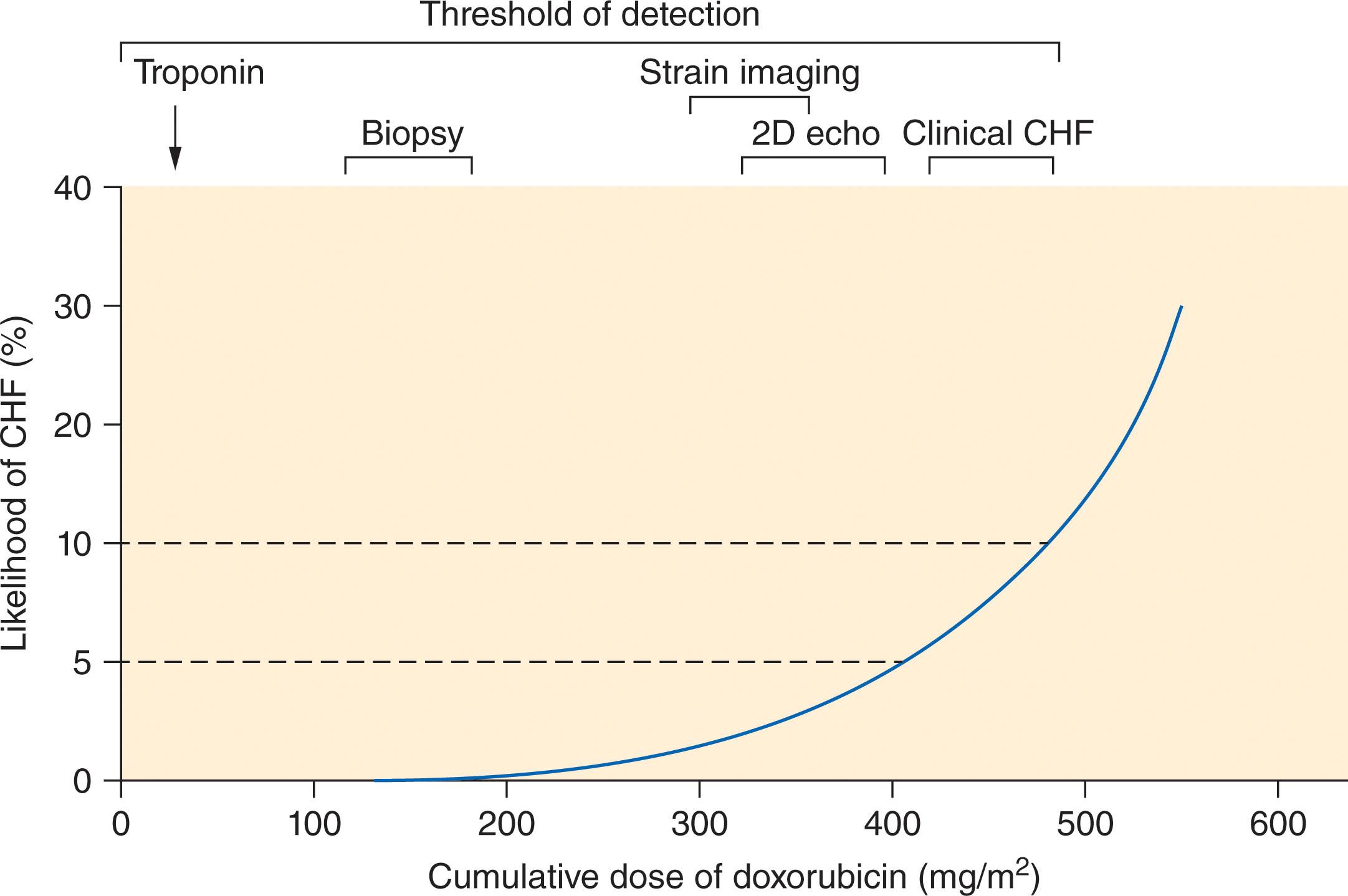 Figure 158.1, THE CORRELATION BETWEEN DOXORUBICIN DOSE AND THE INCIDENCE OF CONGESTIVE HEART DISEASE (CHF).