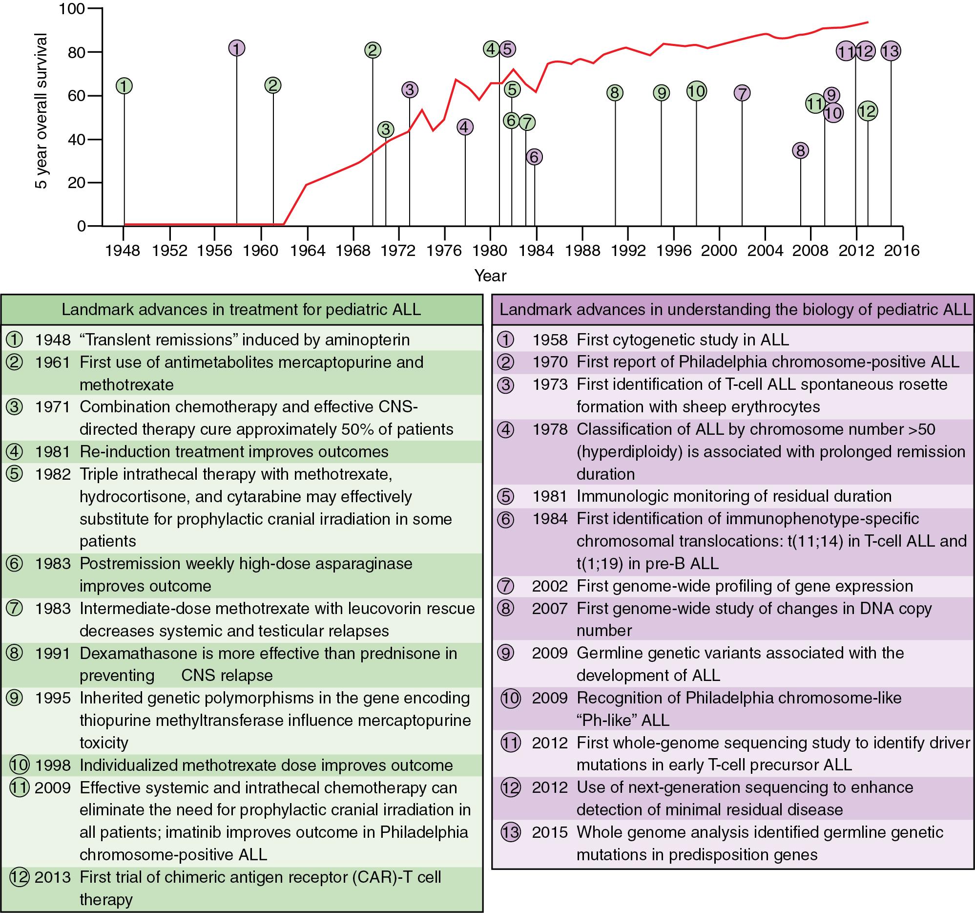 Fig. 50.1, Landmark Advances in Pediatric ALL.