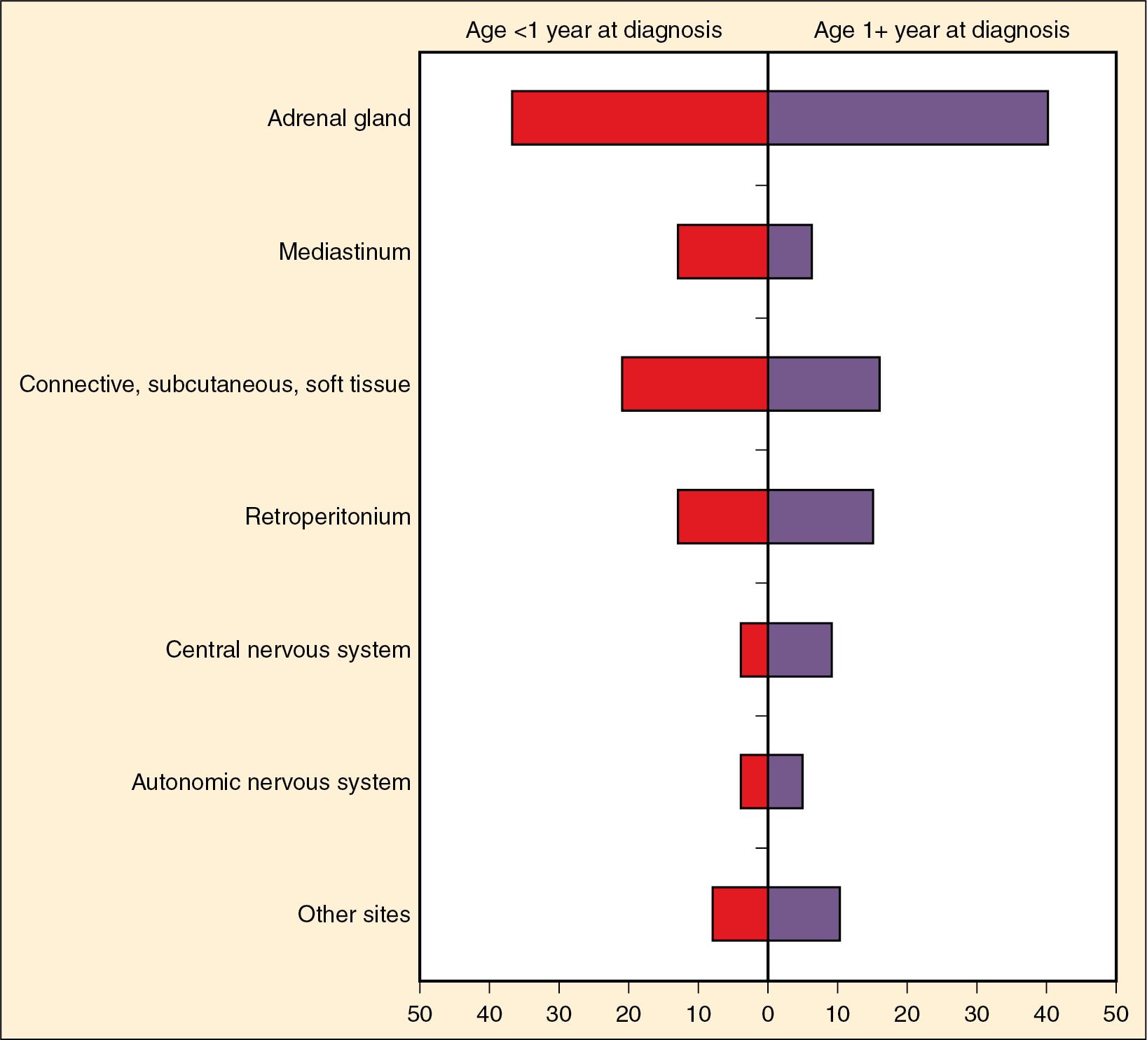 Fig. 50.5, Percent Distribution of Neuroblastomas by Primary Site and Age: Surveillance, Epidemiology and End Results Program (1975 to 1995).