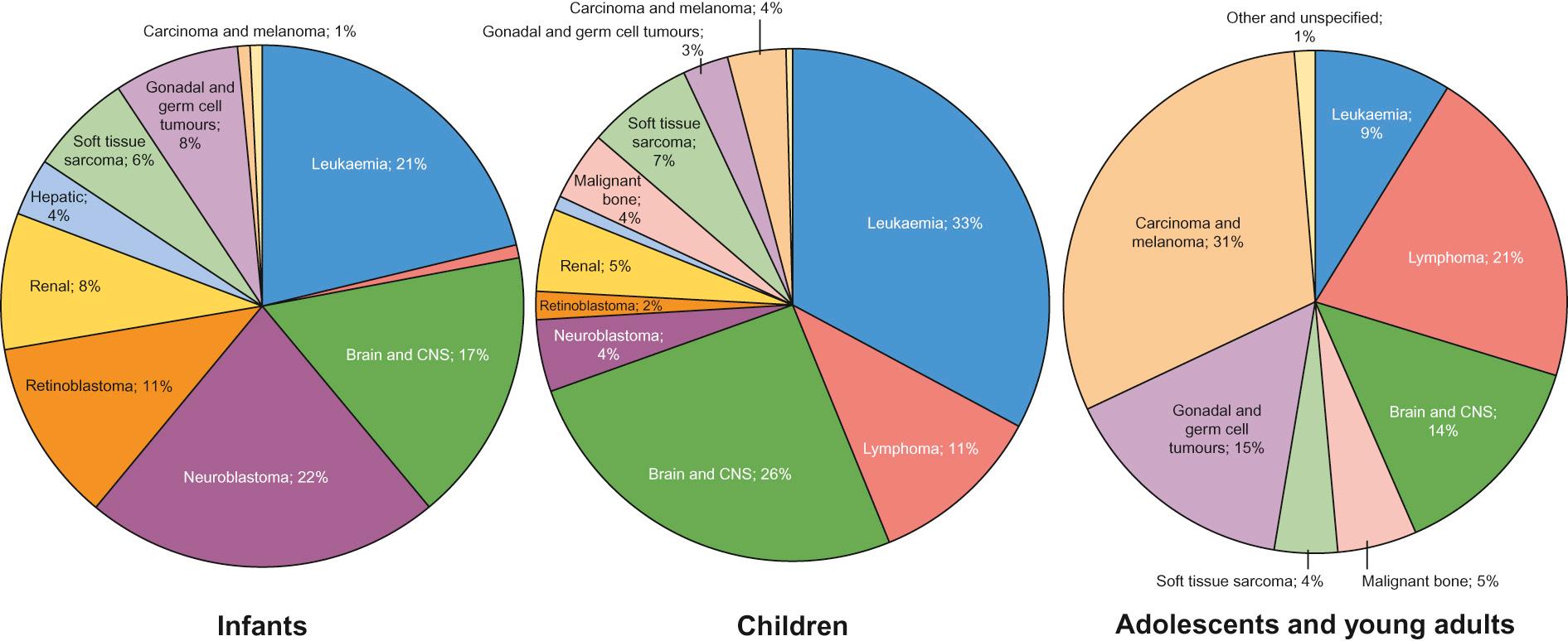 Fig. 22.3, Variation in the incidence of different tumours by age.