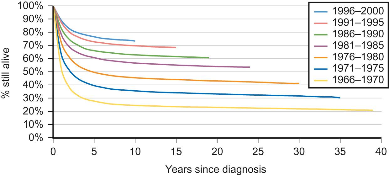 Fig. 22.4, Improvements in overall survival rates for all childhood cancers over successive time periods from 1966–2000.
