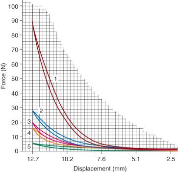 FIG 35-2, Superimposed force-displacement curves, recorded during the sixteenth testing cycle for one specimen. The medial patellofemoral ligament (MPFL) provided 67% of the medial soft tissue restraint to lateral patellar displacement (13% more than average), and the medial patellomeniscal ligament provided 12% (14% less than average). Curve 1 represents the intact ligaments, and curves 2, 3, 4, and 5 represent the MPFL, medial retinaculum, medial patellotibial ligament, and medial patellomeniscal ligament, respectively, after sectioning.