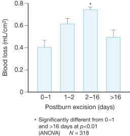 Fig. 12.5, Blood loss is almost halved by operating within 24 hours of injury.