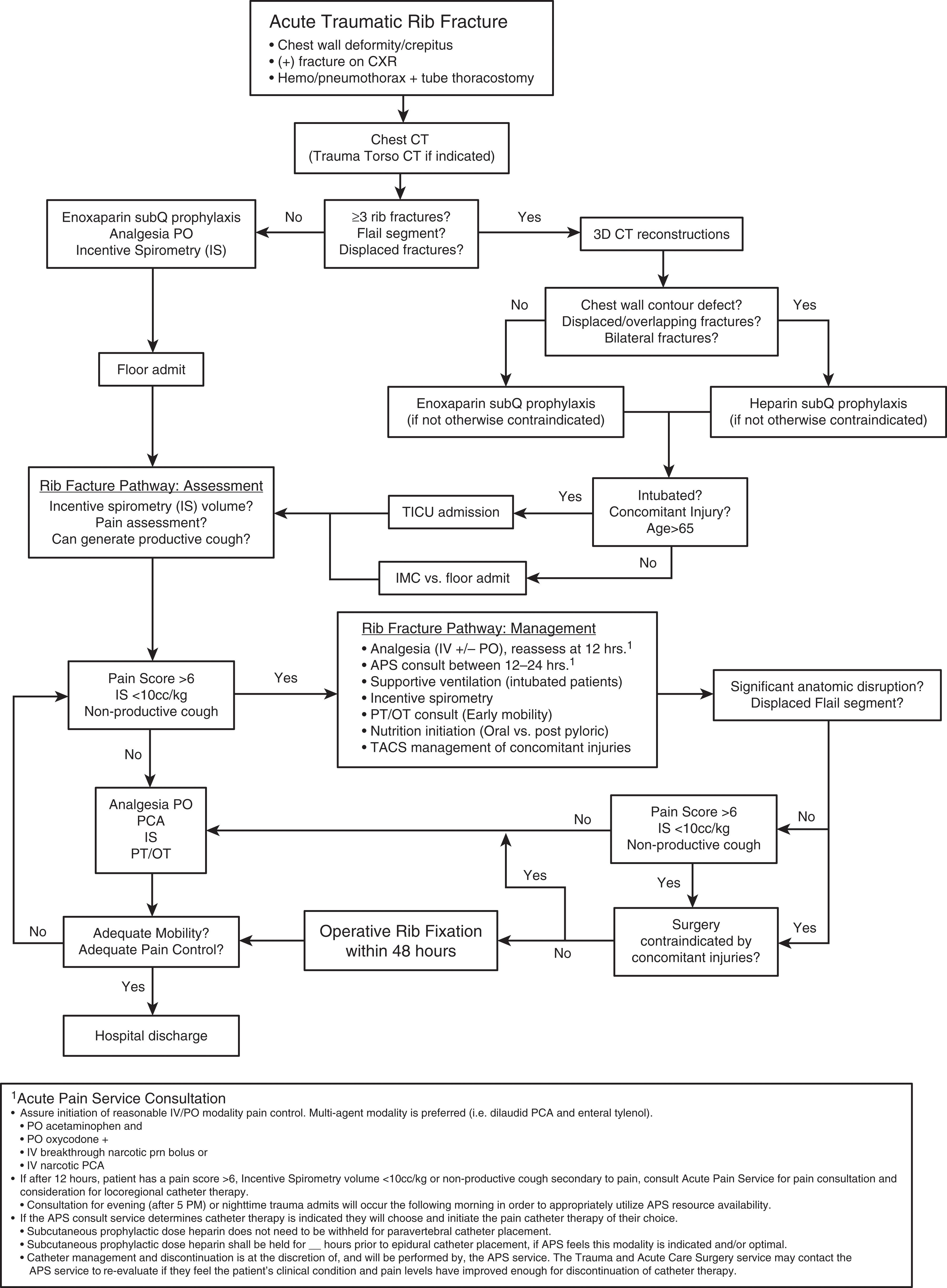 FIGURE 1, Algorithm for operative treatment of acute flail chest. See University of Florida Algorithm. APS, acute pain service; CT, computed tomography; CXR, chest x-ray; IMC, intermediate care; IS, incentive spirometry; IV, intravenously; OT, occupational therapy; PCA, patient-controlled analgesia; PO, per oral (by mouth); PT, physical therapy; subQ, subcutaneously; 3D, three-dimensional; TICU, trauma intensive care unit.