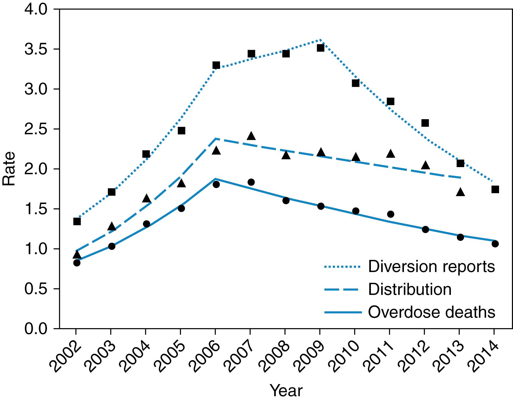 Fig. 54.6, Rates of methadone-involved overdose deaths, methadone distribution, and methadone diversion reports—United States, 2002–2014. The rates shown are for the number of methadone-involved overdose deaths per 100,000 population, number of methadone diversion reports per 100,000 population, and number of grams of methadone distributed per 100 population.