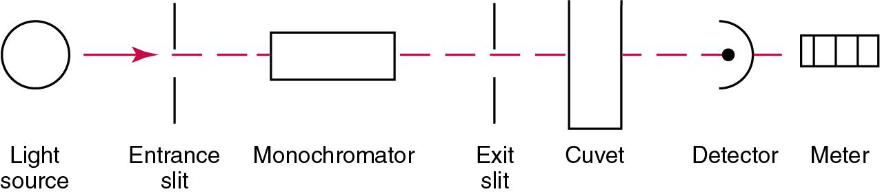 FIGURE 16.3, Major components of a single-beam spectrophotometer.