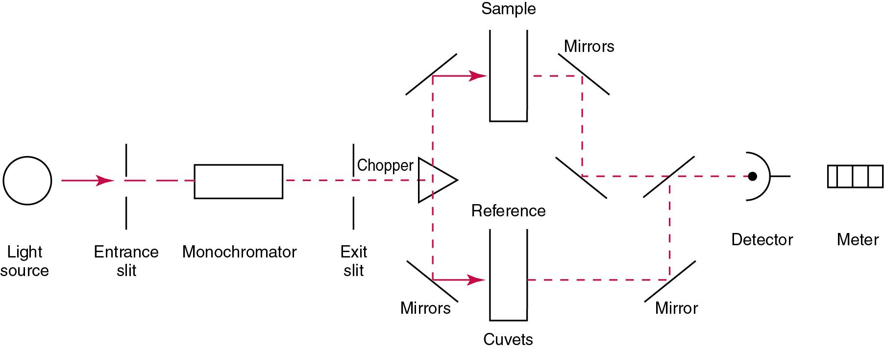 FIGURE 16.4, Major components of a double-beam spectrophotometer.
