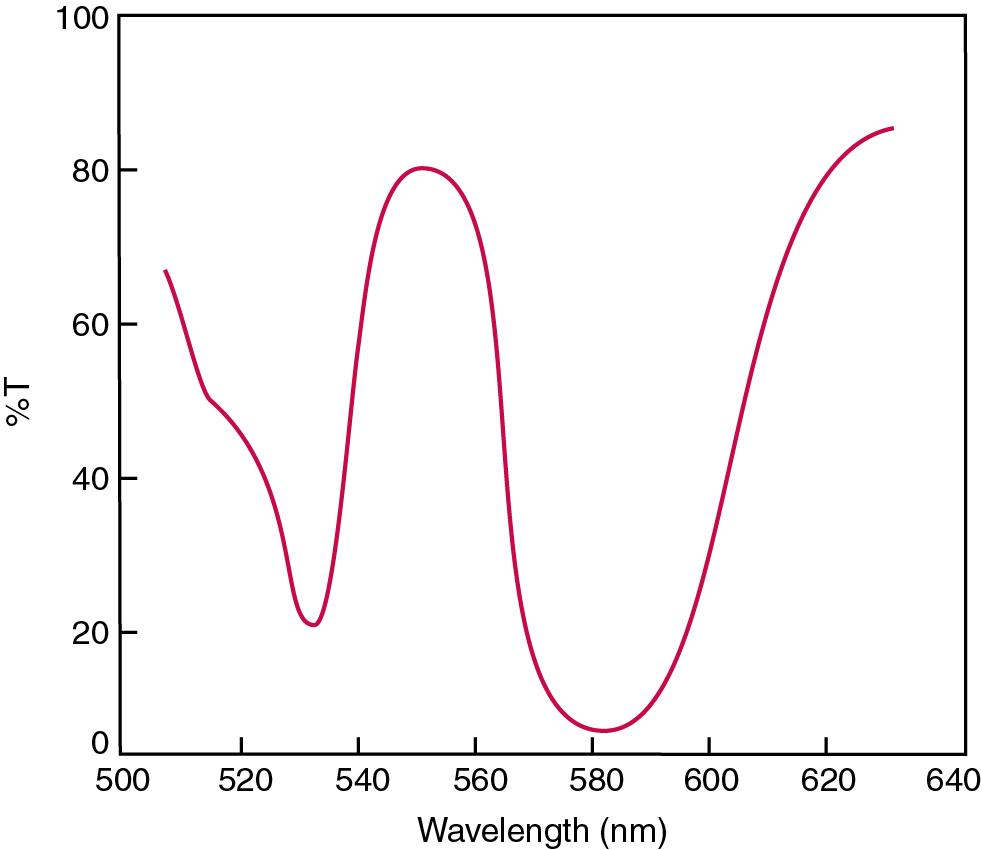 FIGURE 16.7, Spectral transmittance curve of a didymium filter (Perkin-Elmer Model 35 spectrophotometer, 8-nm nominal spectral bandwidth).