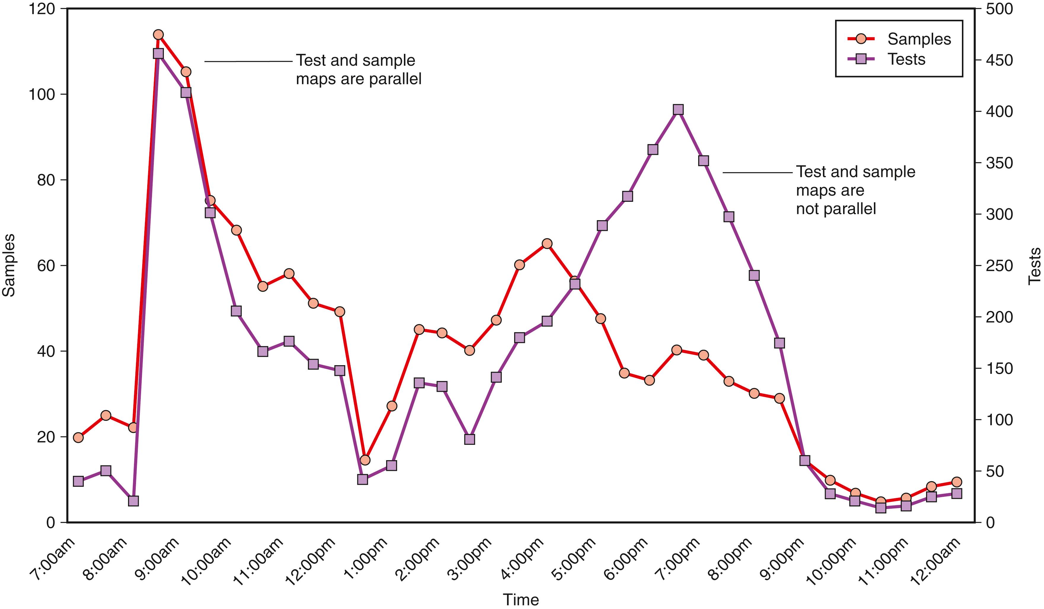 Figure 2.2, Sample and test mapping. Note that the morning volume peak is due to inpatients, and the density is roughly four tests per sample. The evening peak is largely due to outpatients, and density is far greater—about 10 tests per sample. Test density fluctuates during the day; thus, both sample mapping and test mapping are necessary to accurately evaluate workload.