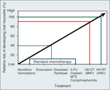 Figure 40.2, Risk of mucositis according to type of cancer therapy. 5-FU, 5-Fluorouracil; BMT, bone marrow transplant; HD-CT, high-dose chemotherapy; HD-RT, high-dose radiotherapy; HNC, head and neck cancer; MTX, methotrexate.