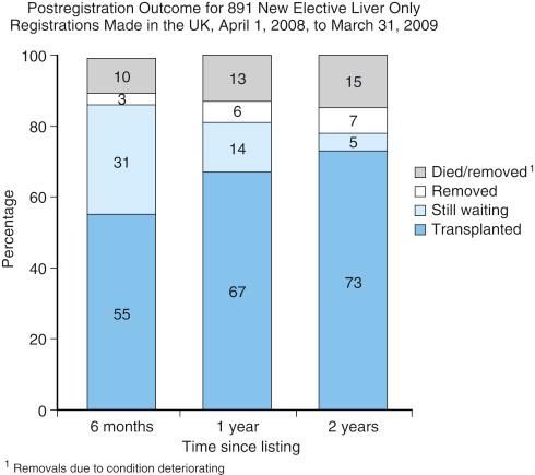 FIGURE 6-5, Postregistration outcome for 891 new elective liver only registrations made in the United Kingdom (UK), April 1, 2008, to March 31, 2009.